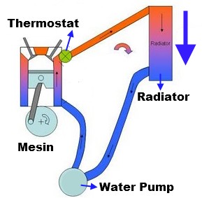 Sirkulai air radiator pada mesin