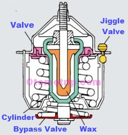 Gambar potongan bagian bagian thermostat mesin mobil dengan katup baypass
